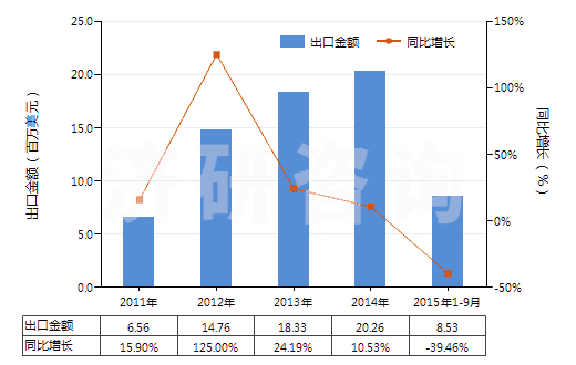 2011-2015年9月中國(guó)擦洗膏、去污粉及類似品(HS34054000)出口總額及增速統(tǒng)計(jì)